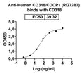 Anti-Human CD318/CDCP1 Reference Antibody (RG7287) – Figure 1 of 5