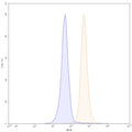 Flow-cytometry using PE anti-human CD318 antibody. HT-29 cells were stained with an irrelevant antibody (Blue Histogram) or an PE anti-human CD318 monoclonal antibody (Catalog: HV451127, Yellow Histogram) at a concentration of 5 µg/ml for 30 mins at RT. After washing, cells analysed on a NovoCyte Flow Cytometer.