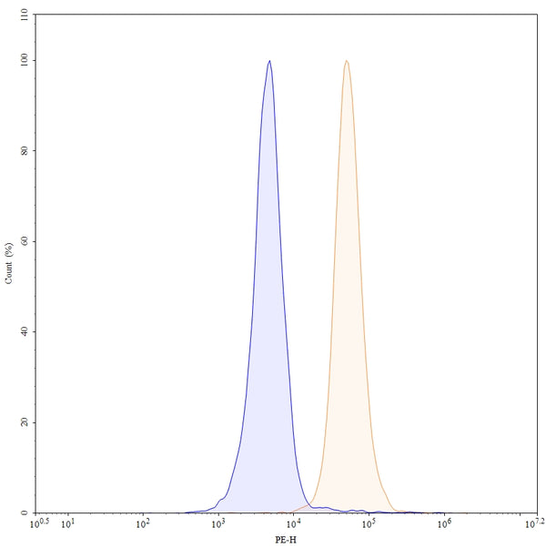 Flow-cytometry using PE anti-human CD318 antibody. HT-29 cells were stained with an irrelevant antibody (Blue Histogram) or an PE anti-human CD318 monoclonal antibody (Catalog: HV451127, Yellow Histogram) at a concentration of 5 µg/ml for 30 mins at RT. After washing, cells analysed on a NovoCyte Flow Cytometer.