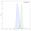Detects CD112/Nectin-2/PVRL2 in indirect ELISAs.