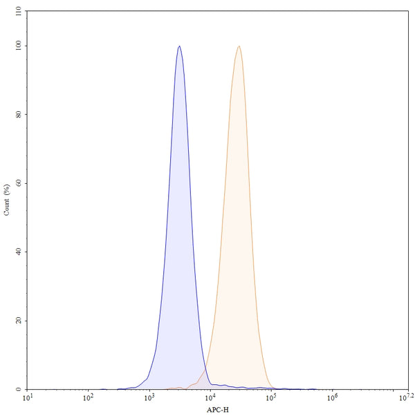 Anti-Human GITR Ligand/TNFSF18 Reference Antibody (Ragifilimab) – Figure 1 of 3