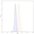 Flow-cytometry using PE anti-human CD357 antibody. RPMI-8226 cells were stained with an irrelevant antibody (Blue Histogram) or an PE anti-human CD357 monoclonal antibody (Catalog: HV475227, Yellow Histogram) at a concentration of 5 µg/ml for 30 mins at RT. After washing, and cells analysed on a NovoCyte Flow Cytometer.