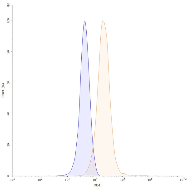 Flow-cytometry using PE anti-human CD357 antibody. RPMI-8226 cells were stained with an irrelevant antibody (Blue Histogram) or an PE anti-human CD357 monoclonal antibody (Catalog: HV475227, Yellow Histogram) at a concentration of 5 µg/ml for 30 mins at RT. After washing, and cells analysed on a NovoCyte Flow Cytometer.