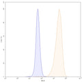 Flow-cytometry PE using anti-human CD371 antibody. Untransfected cells (blue Histogram) and Transfected cells (Yellow Histogram) were stained with an PE anti-human CD371 monoclonal antibody (Catalog HV493127) at a concentration of 5 µg/ml for 30 mins at RT. After washing, cells analysed on a NovoCyte Flow Cytometer.