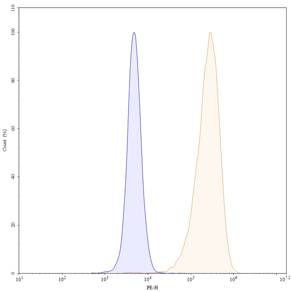 Flow-cytometry PE using anti-human CD371 antibody. Untransfected cells (blue Histogram) and Transfected cells (Yellow Histogram) were stained with an PE anti-human CD371 monoclonal antibody (Catalog HV493127) at a concentration of 5 µg/ml for 30 mins at RT. After washing, cells analysed on a NovoCyte Flow Cytometer.