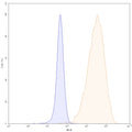Flow-cytometry PE using anti-human CD350 antibody. Untransfected cells (blue Histogram) and Transfected cells (Yellow Histogram) were stained with an PE anti-human CD350 monoclonal antibody (Catalog HV512127) at a concentration of 5 µg/ml for 30 mins at RT. After washing, cells analysed on a NovoCyte Flow Cytometer.