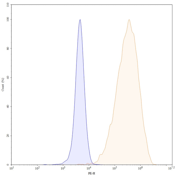 Flow-cytometry PE using anti-human CD350 antibody. Untransfected cells (blue Histogram) and Transfected cells (Yellow Histogram) were stained with an PE anti-human CD350 monoclonal antibody (Catalog HV512127) at a concentration of 5 µg/ml for 30 mins at RT. After washing, cells analysed on a NovoCyte Flow Cytometer.