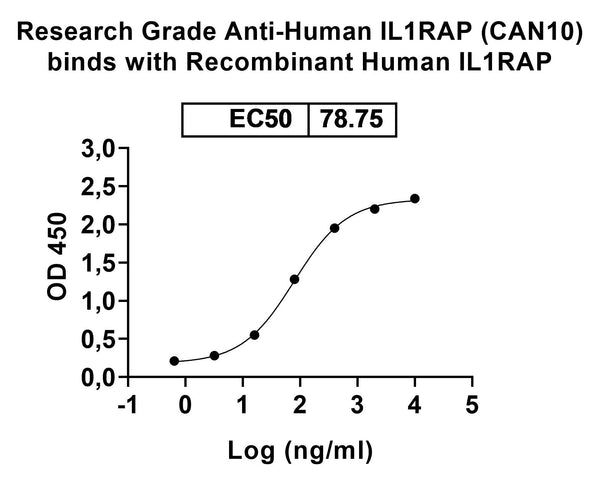 Recombinant Human IL1RAP Protein, C-His