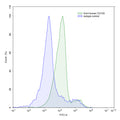 SEC-HPLC detection for Anti-Human CD100/SEMA4D Antibody (VX15/2503).