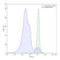 Flow-cytometry using anti-human CD100 antibody.CD100 Transfected CHO cells were stained with an irrelevant antibody (Blue Histogram) or an anti-human CD100 antibody monoclonal antibody (Catalog # HV563207 ,Green Histogram) at a concentration of 5 µg/ml for 30 mins at RT. After washing, bound antibody was detected using a FITC conjugated goat anti-mouse antibody (Catalog # MF690414) and cells analysed on a NovoCyte Flow Cytometer.