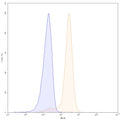 Flow-cytometry using PE anti-human CD100 antibody. Jurkat cells were stained with an irrelevant antibody (Blue Histogram) or an PE anti-human CD100 monoclonal antibody (Catalog: HV563227, Yellow Histogram) at a concentration of 5 µg/ml for 30 mins at RT. After washing, and cells analysed on a NovoCyte Flow Cytometer.