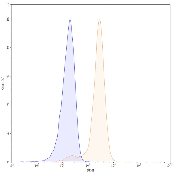 Flow-cytometry using PE anti-human CD100 antibody. Jurkat cells were stained with an irrelevant antibody (Blue Histogram) or an PE anti-human CD100 monoclonal antibody (Catalog: HV563227, Yellow Histogram) at a concentration of 5 µg/ml for 30 mins at RT. After washing, and cells analysed on a NovoCyte Flow Cytometer.