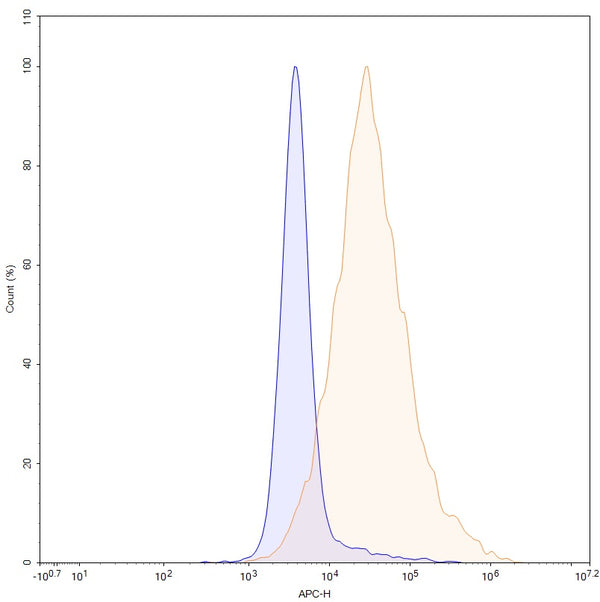 Anti-Human BAFFR/TNFRSF13C Reference Antibody (Ianalumab) – Figure 1 of 4