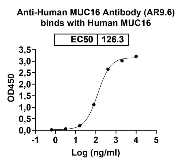 Detects Human MUC16 in indirect ELISAs.