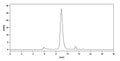 SEC-HPLC detection for Anti-Human MUC16/CA125 Antibody (ABS1166).