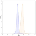 Flow-cytometry using PE anti-human CD276 antibody. PC-3 cells were stained with an irrelevant antibody (Blue Histogram) or an PE anti-human CD276 monoclonal antibody (Catalog: HV612227, Yellow Histogram) at a concentration of 5 µg/ml for 30 mins at RT. After washing, cells analysed on a NovoCyte Flow Cytometer.