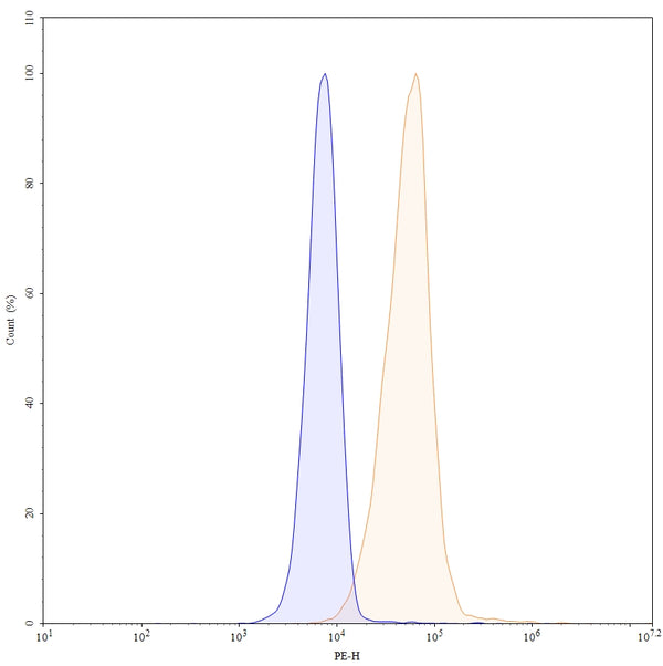 Flow-cytometry using PE anti-human CD276 antibody. PC-3 cells were stained with an irrelevant antibody (Blue Histogram) or an PE anti-human CD276 monoclonal antibody (Catalog: HV612227, Yellow Histogram) at a concentration of 5 µg/ml for 30 mins at RT. After washing, cells analysed on a NovoCyte Flow Cytometer.