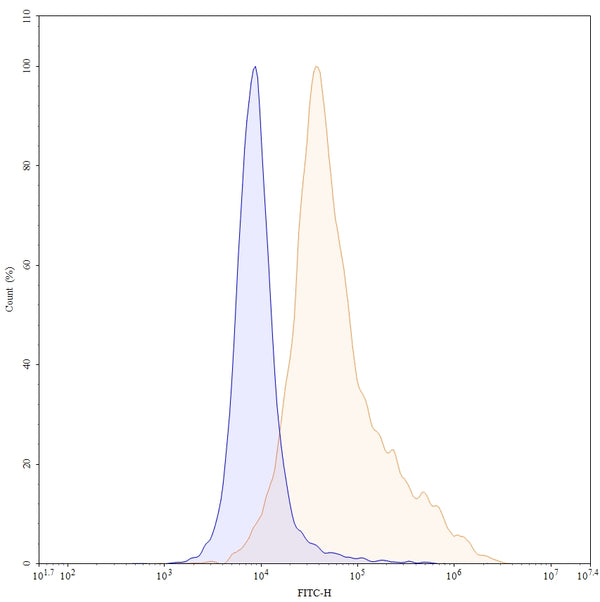 Anti-Human CD114/CSF3R Reference Antibody (Anumigilimab) – Figure 1 of 6