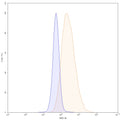 Flow-cytometry FITC using anti-human CD114 antibody. Untransfected cells (blue Histogram) and Transfected cells (Yellow Histogram) were stained with an FITC anti-human CD114 monoclonal antibody (Catalog HV643117) at a concentration of 5 µg/ml for 30 mins at RT. After washing, cells analysed on a NovoCyte Flow Cytometer.