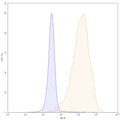Flow-cytometry PE using anti-human CD114 antibody. Untransfected cells (blue Histogram) and Transfected cells (Yellow Histogram) were stained with an PE anti-human CD114 monoclonal antibody (Catalog HV643127) at a concentration of 5 µg/ml for 30 mins at RT. After washing, cells analysed on a NovoCyte Flow Cytometer.