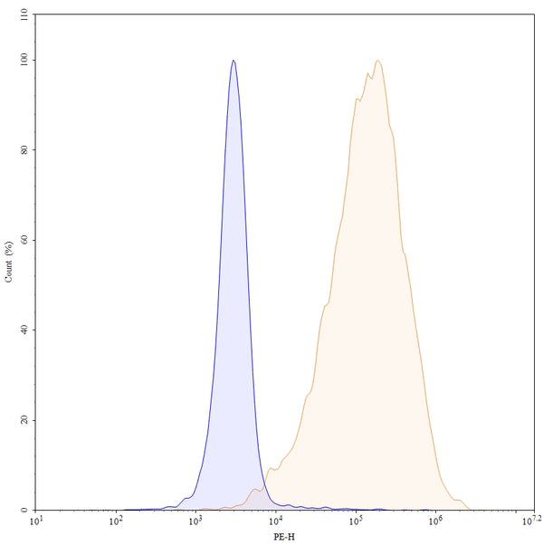 Flow-cytometry PE using anti-human CD114 antibody. Untransfected cells (blue Histogram) and Transfected cells (Yellow Histogram) were stained with an PE anti-human CD114 monoclonal antibody (Catalog HV643127) at a concentration of 5 µg/ml for 30 mins at RT. After washing, cells analysed on a NovoCyte Flow Cytometer.