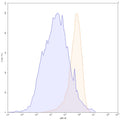 Flow-cytometry APC using anti-human CD114 antibody. Untransfected cells (blue Histogram) and Transfected cells (Yellow Histogram) were stained with an APC anti-human CD114 monoclonal antibody (Catalog HV643137) at a concentration of 5 µg/ml for 30 mins at RT. After washing, cells analysed on a NovoCyte Flow Cytometer.