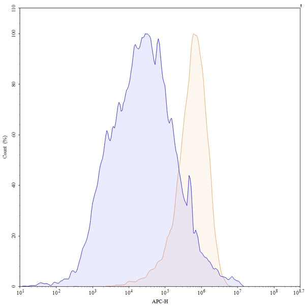 Flow-cytometry APC using anti-human CD114 antibody. Untransfected cells (blue Histogram) and Transfected cells (Yellow Histogram) were stained with an APC anti-human CD114 monoclonal antibody (Catalog HV643137) at a concentration of 5 µg/ml for 30 mins at RT. After washing, cells analysed on a NovoCyte Flow Cytometer.