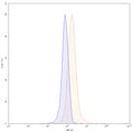 Flow-cytometry using APC anti-human IL21 antibody. Hela cells were fixed and permeabilized, then stained with an irrelevant antibody (Blue Histogram) or an APC anti-human IL21 monoclonal antibody (Catalog: HV658137, Yellow Histogram) at a concentration of 5 µg/ml for 30 mins at RT. After washing, cells analysed on a NovoCyte Flow Cytometer.