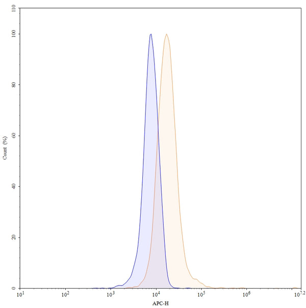 Flow-cytometry using APC anti-human IL21 antibody. Hela cells were fixed and permeabilized, then stained with an irrelevant antibody (Blue Histogram) or an APC anti-human IL21 monoclonal antibody (Catalog: HV658137, Yellow Histogram) at a concentration of 5 µg/ml for 30 mins at RT. After washing, cells analysed on a NovoCyte Flow Cytometer.