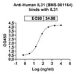 Anti-Human IL31 Reference Antibody (BMS-981164) – Figure 1 of 2