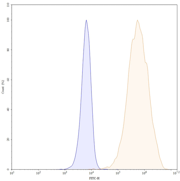 Anti-Human ICOS Reference Antibody (Vopratelimab) – Figure 1 of 3