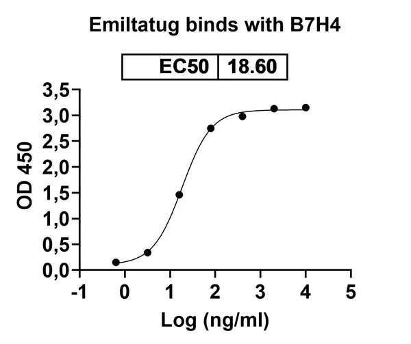 Anti-Human B7-H4 Reference Antibody (Emiltatug) – Figure 1 of 2