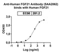 Detects Human FGF21 in indirect ELISAs.