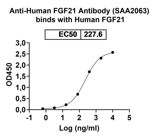 Detects Human FGF21 in indirect ELISAs.