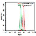 Flow-cytometry using PE anti-Human CD163 antibody. CACO-2 cells were stained with an irrelevant antibody  (Green Histogram) or a PE anti-Human CD163 antibody monoclonal antibody (Catalog # HV831227 , Red Histogram) at a concentration of 5 µg/ml for 30 mins at RT. After washing, cells analysed on a NovoCyte Flow Cytometer.