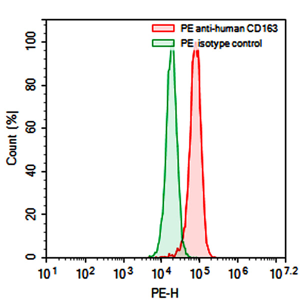 Flow-cytometry using PE anti-Human CD163 antibody. CACO-2 cells were stained with an irrelevant antibody  (Green Histogram) or a PE anti-Human CD163 antibody monoclonal antibody (Catalog # HV831227 , Red Histogram) at a concentration of 5 µg/ml for 30 mins at RT. After washing, cells analysed on a NovoCyte Flow Cytometer.