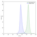 Flow-cytometry using anti-human IL34 antibody.K562 cells were stained with an irrelevant antibody (Blue Histogram) or an anti-human IL34 antibody monoclonal antibody (Catalog # HV955107 ,Green Histogram) at a concentration of 5 µg/ml for 30 mins at RT. After washing, bound antibody was detected using a FITC conjugated goat anti-mouse antibody (Catalog # MF690414) and cells analysed on a NovoCyte Flow Cytometer.