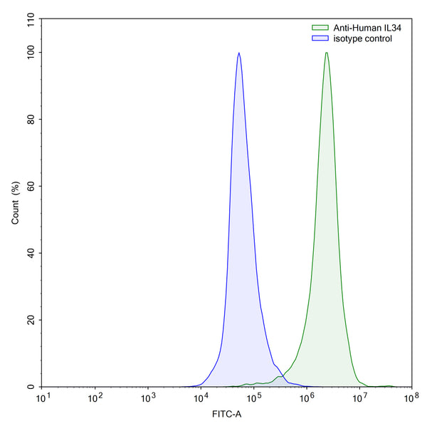 Flow-cytometry using anti-human IL34 antibody.K562 cells were stained with an irrelevant antibody (Blue Histogram) or an anti-human IL34 antibody monoclonal antibody (Catalog # HV955107 ,Green Histogram) at a concentration of 5 µg/ml for 30 mins at RT. After washing, bound antibody was detected using a FITC conjugated goat anti-mouse antibody (Catalog # MF690414) and cells analysed on a NovoCyte Flow Cytometer.