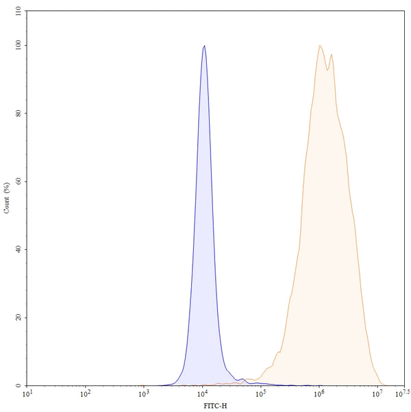 Anti-Human PD-L1/B7-H1 Reference Antibody (Atezolizumab) – Figure 1 of 4