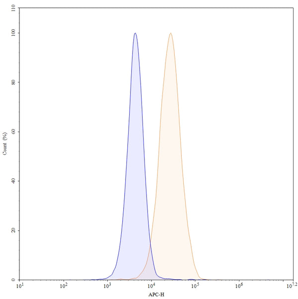 Anti-Human PD-L1/B7-H1 Reference Antibody (Durvalumab) – Figure 1 of 6