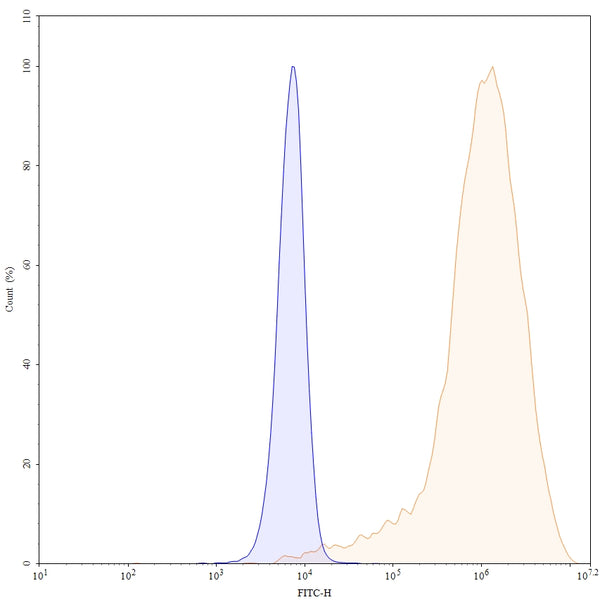 Anti-Human PD-L1/B7-H1 Reference Antibody (Cosibelimab) – Figure 1 of 6