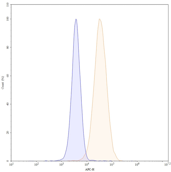 Anti-Human PD-L1/B7-H1 Reference Antibody (Manelimab) – Figure 1 of 6