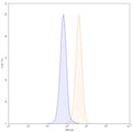 Flow-cytometry using FITC anti-human CD274 antibody. MDA-MB-231 cells were stained with an irrelevant antibody (Blue Histogram) or an FITC anti-human CD274 monoclonal antibody (Catalog: HV974117, Yellow Histogram) at a concentration of 5 µg/ml for 30 mins at RT. After washing, cells analysed on a NovoCyte Flow Cytometer.