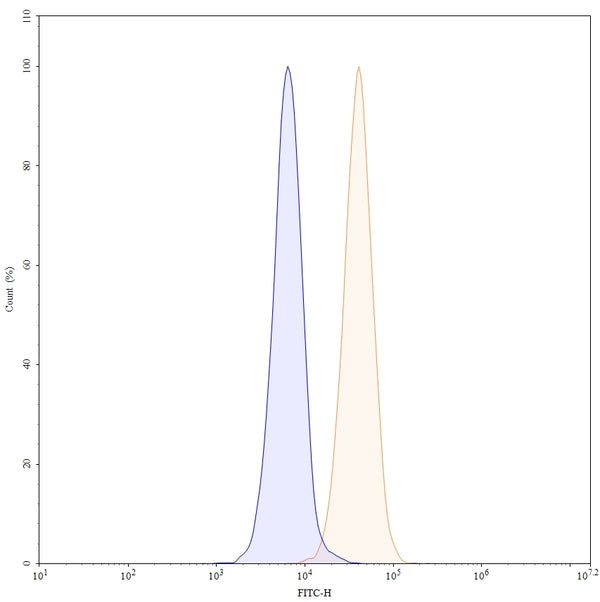 Flow-cytometry using FITC anti-human CD274 antibody. MDA-MB-231 cells were stained with an irrelevant antibody (Blue Histogram) or an FITC anti-human CD274 monoclonal antibody (Catalog: HV974117, Yellow Histogram) at a concentration of 5 µg/ml for 30 mins at RT. After washing, cells analysed on a NovoCyte Flow Cytometer.