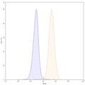Flow-cytometry using PE anti-human CD274 antibody. MDA-MB-231 cells were stained with an irrelevant antibody (Blue Histogram) or an PE anti-human CD274 monoclonal antibody (Catalog: HV974127, Yellow Histogram) at a concentration of 5 µg/ml for 30 mins at RT. After washing, cells analysed on a NovoCyte Flow Cytometer.