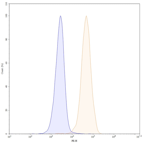 Flow-cytometry using PE anti-human CD274 antibody. MDA-MB-231 cells were stained with an irrelevant antibody (Blue Histogram) or an PE anti-human CD274 monoclonal antibody (Catalog: HV974127, Yellow Histogram) at a concentration of 5 µg/ml for 30 mins at RT. After washing, cells analysed on a NovoCyte Flow Cytometer.