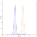 Flow-cytometry using APC anti-human CD274 antibody. MDA-MB-231 cells were stained with an irrelevant antibody (Blue Histogram) or an APC anti-human CD274 monoclonal antibody (Catalog: HV974137, Yellow Histogram) at a concentration of 5 µg/ml for 30 mins at RT. After washing, cells analysed on a NovoCyte Flow Cytometer.