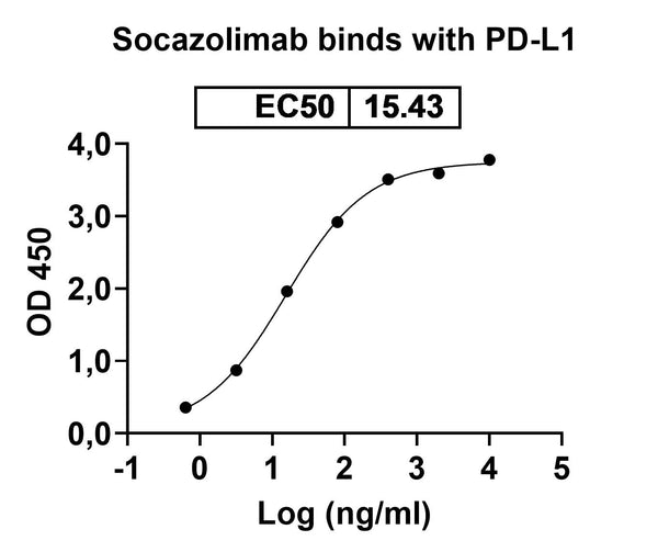 Anti-Human PD-L1/B7-H1 Reference Antibody (Socazolimab) – Figure 1 of 3