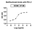 Anti-Human PD-L1/B7-H1 Reference Antibody (Betifisolimab) – Figure 1 of 3
