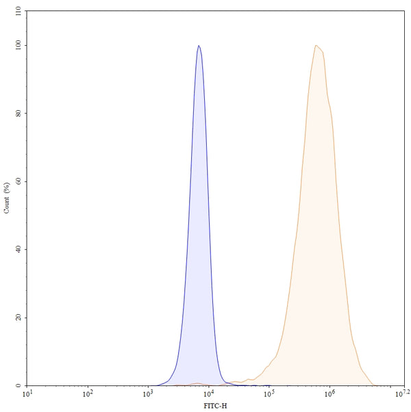 SEC-HPLC detection for Anti-Human CD274/PD-L1/B7-H1 Antibody (22C3).